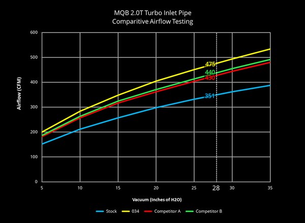 034Motorsport MQB 2.0T Turbo Inlet Pipe Flow Bench Data